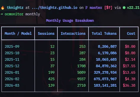 Thống kê lượng token theo tháng